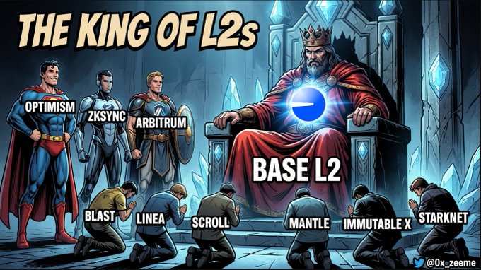 A comic-style illustration titled 'THE KING OF L2s' depicting a king representing 'BASE L2' on a throne with heroes (Optimism, ZKSync, Arbitrum) standing and other L2s (Blast, Linea, Scroll, Mantle, Immutable X, Starknet) kneeling, by @0x_zeeme.
