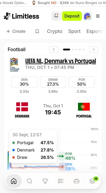 A screenshot of the Limitless prediction market app showing odds for the UEFA Nations League match 'Denmark vs Portugal' on Thursday, October 1, with Denmark at 30%, Draw at 27.3%, and Portugal at 50%.