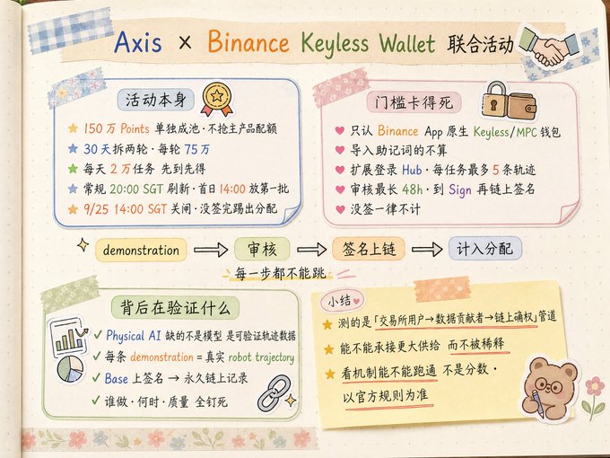 A colorful hand-drawn infographic in Chinese explains the Axis x Binance Keyless Wallet joint activity, detailing point requirements, task deadlines, and verification methods using a demonstration, audit, and on-chain signing process.