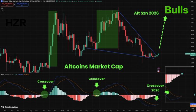 "#ALTSEASON 2006 The next six months will be life-changing for those who follow this market closely. A new bull market is being built, with Bitcoin companies being developed by giants like Solana and BNBchain. Most people are waiting for the bear to pass but smart builders have already entered the market. This means that there's a good opportunity for early adopters to invest in these innovative digital currencies before the prices go up."