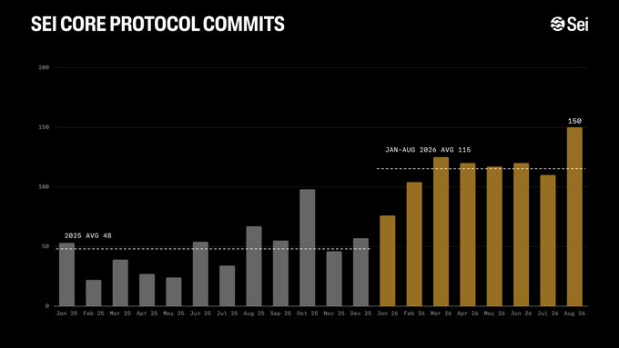 A bar chart titled 'SEI CORE PROTOCOL COMMITS' showing monthly commits from Jan 2025 to Aug 2026, with annotations for '2025 AVG 48', 'JAN-AUG 2026 AVG 115', and a peak of 150 in Aug 26.