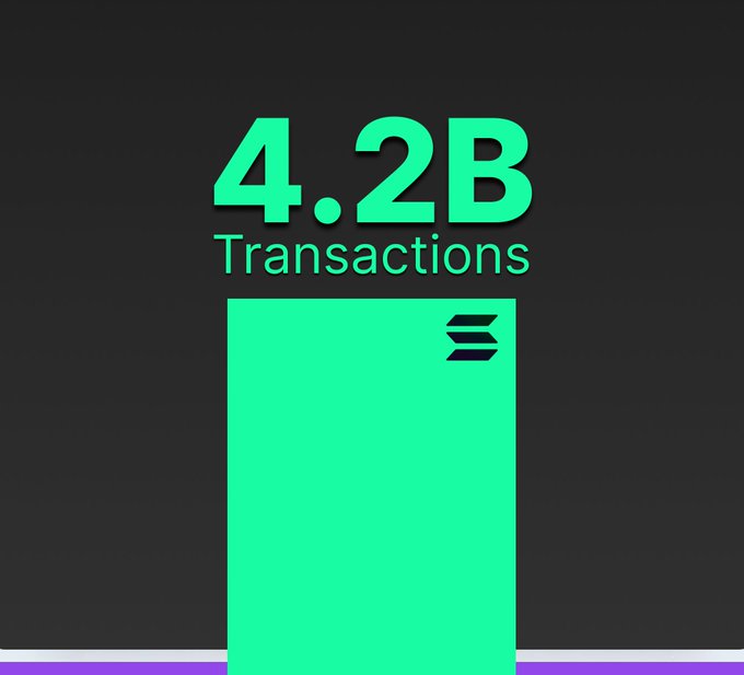 A graphic displays '4.2B Transactions' in bright green text above a green rectangular icon featuring a layered logo, set against a dark background.