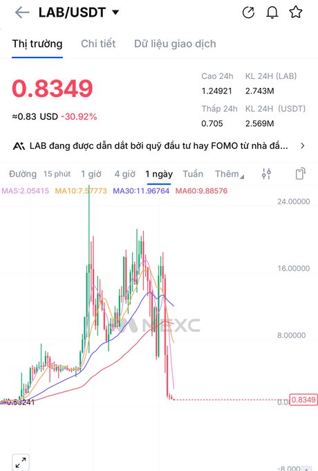A crypto price chart from what appears to be a Vietnamese exchange showing LAB/USDT trading at 0.8349, down 30.92%, with 24-hour high of 1.24921 and low of 0.705.