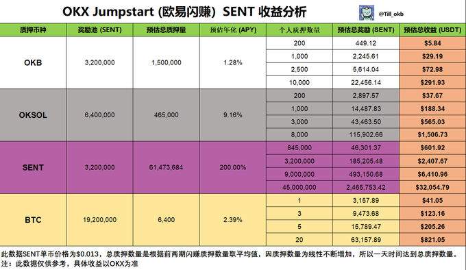 An OKX Jumpstart (欧易闪赚) SENT earnings analysis chart showing estimated rewards for OKB, OKSOL, SENT, and BTC staking, with SENT offering the highest APY at 200% and personal estimated earnings up to $32,054.79.