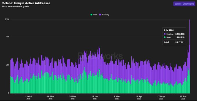 A stacked bar chart from Blockworks titled "Solana: Unique Active Addresses" shows daily new (green) and existing (purple) wallet activity from October 2025 through early July 2026, with a striking late-period spike. The most recent data point on July 3, 2026 highlights 3,932,688 existing addresses and 1,285,019 new addresses for a total of 5,217,961 unique active addresses, visually illustrating the post's claim that existing Solana wallet activity quadrupled in just days.