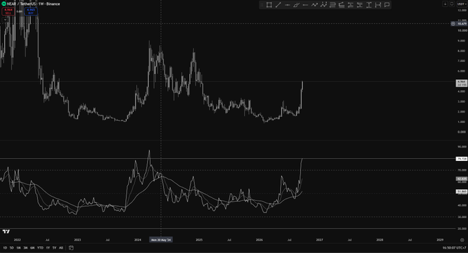 A financial chart displaying the NEAR/USDT trading pair on Binance, showing price action from 2022 to 2029 with Japanese text in the header.