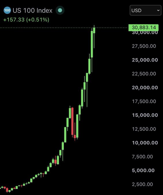 A financial candlestick chart showing the US 100 Index (Nasdaq) at 30,883.14, up +157.33 (+0.51%), displaying a strong long-term upward trend from around 2,500 to over 30,000.