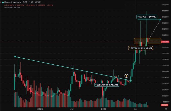 A weekly candlestick chart of $DEOD/USDT on MEXC shows a breakout above a long-term descending trendline, with annotations marking an entry zone at $0.019–$0.021 and a target of $0.027, aligning with the post's bullish long setup.