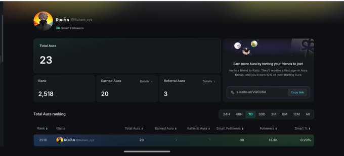 A user profile dashboard for 'RuKn (@rhnxn_xyz)' showing a Total Aura of 23, Rank 2,518, and 30 Smart Followers, with a referral link section.