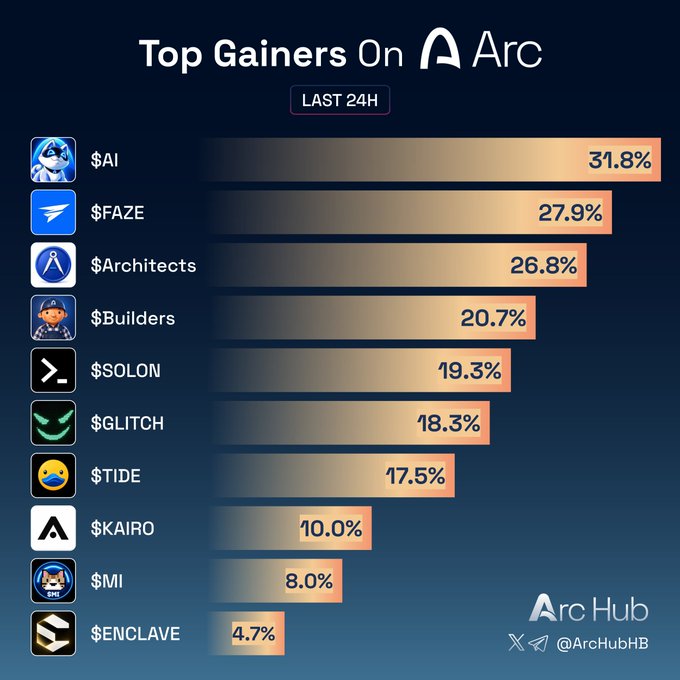 A bar chart titled 'Top Gainers On Arc' displaying the top 11 performers in the last 24 hours, led by $AI at 31.8%, followed by $FAZE (27.9%), $Architects (26.8%), and $Builders (20.7%), ending with $ENCLAVE at 4.7%, credited to Arc Hub (@ArcHubHB).