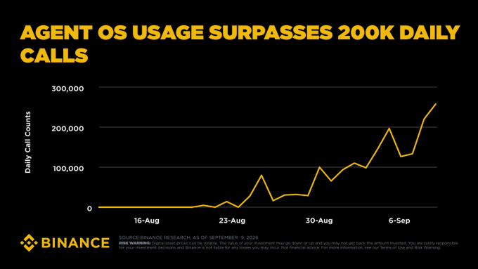 A Binance Research line chart titled 'AGENT OS USAGE SURPASSES 200K DAILY CALLS' shows daily call counts rising sharply from near zero on 16-Aug to over 250,000 by 6-Sep 2026.