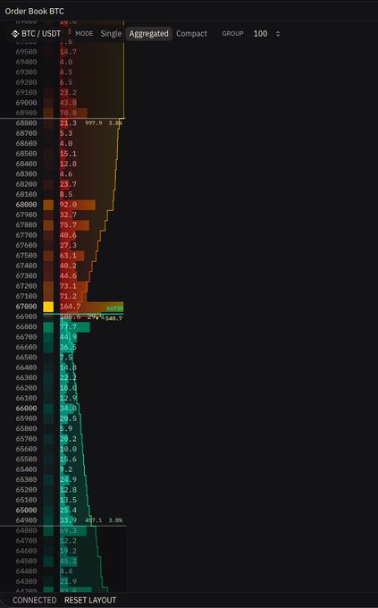 A BTC/USDT cryptocurrency order book displayed in 'Aggregated' mode, showing bids (green) and asks (red) at various price levels in the 64,000-69,580 range.