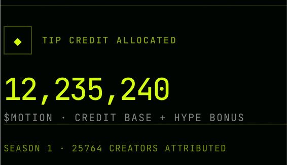 A dark graphic with neon green text displays 'TIP CREDIT ALLOCATED' showing the number '12,235,240' alongside '$MOTION · CREDIT BASE + HYPE BONUS' and 'SEASON 1 · 25764 CREATORS ATTRIBUTED'.
