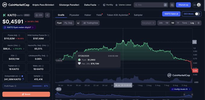 A CoinMarketCap screenshot showing the KAITO cryptocurrency priced at $0.4591 with a 3.41% decrease and a price chart.