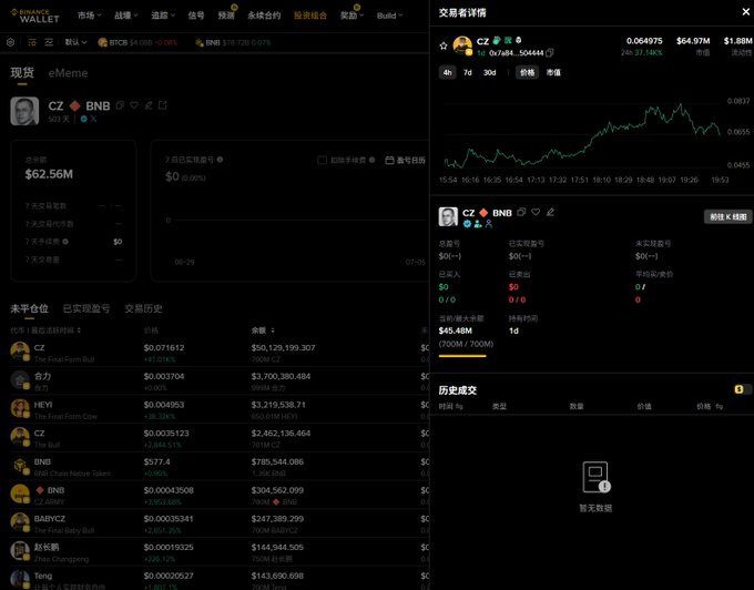 A Binance Wallet dashboard displays the BSC-chain token "$CZ (eMeme)" paired with BNB, showing a $62.56M market cap, $64.97M liquidity, and a 4h price chart peaking near 0.0637, while the leaderboard below reveals top holders like "合力" and "HEH" with unrealized gains exceeding +240,000%, illustrating the post's claim that the $CZ token has generated massive wealth on BSC.