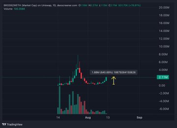 A TradingView chart of $BRODIE/BETH (Market Cap) shows the token spiking from near zero to a peak around 8M, with the current value marked at 2.11M, reflecting the post's claim of a 645% gain in 4 days and a $10M market cap target.