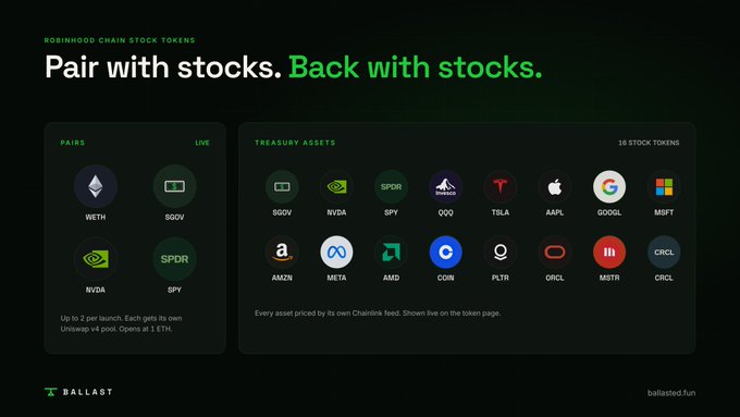 A dark-themed website for "BALLAST" with the tagline "Pair with stocks. Back with stocks." displaying tokenized assets including WETH, $GOOV, NVDA, SPY, SPDR, QQQ, TSLA, AAPL, GOOGL, MSFT, AMZN, META, AMD, COIN, PLTR, ORCL, MSTR, and CRCL.