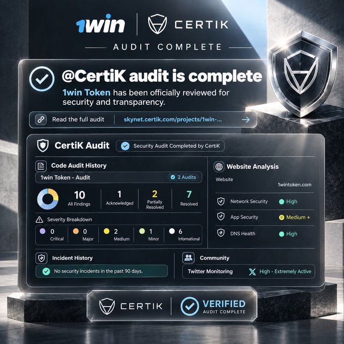 A graphic announces that the 1win token has completed a CertiK audit, displaying security statistics including 10 findings with 2 audits completed, and ratings for Network Security (High), App Security (Medium+), and DNS Health (High).
