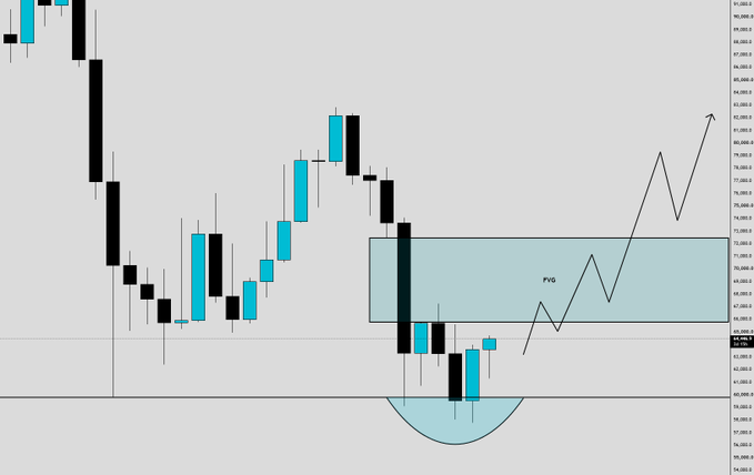 A BTC/USD candlestick chart displays a bull flag pattern with a highlighted bullish fair value gap (FVG) zone and a price projection arrow indicating potential upward continuation, aligning with the post's optimistic outlook for Bitcoin.