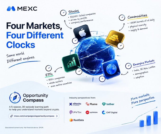 A promotional graphic for MEXC's 'Opportunity Compass' campaign titled 'Four Markets, Four Different Clocks', highlighting Stocks, Commodities, ETFs, and Emerging Markets.