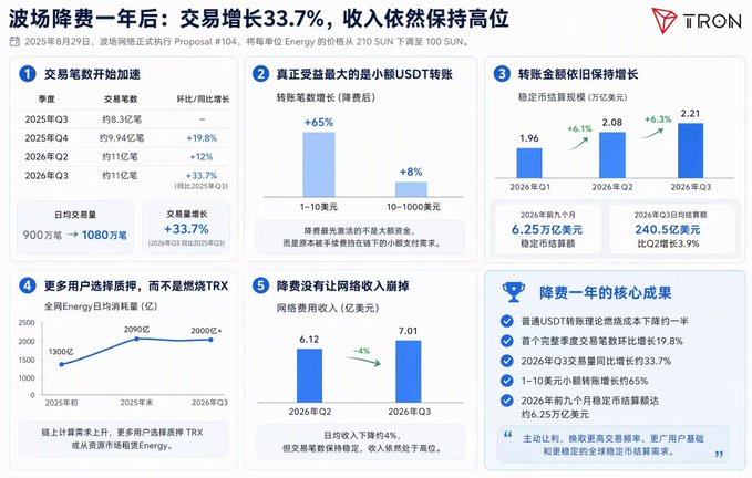 A Chinese-language Tron (TRON) infographic titled '波场降费一周年' details transaction increases of 33.7%, with charts showing quarterly growth from 2025 Q3 to 2026 Q3.