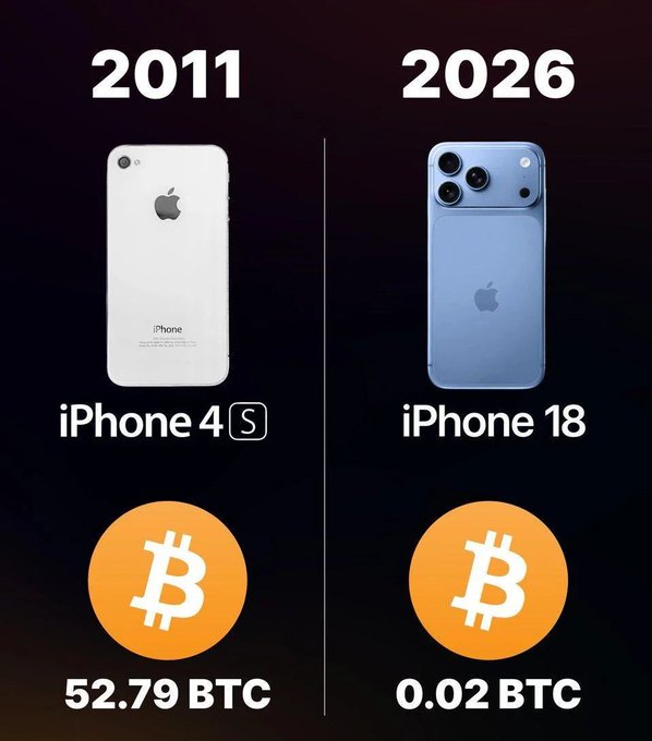 A side-by-side comparison graphic showing an iPhone 4S (2011) valued at 52.79 BTC next to an iPhone 18 (2026) valued at 0.02 BTC, illustrating the change in Bitcoin purchasing power over 15 years.