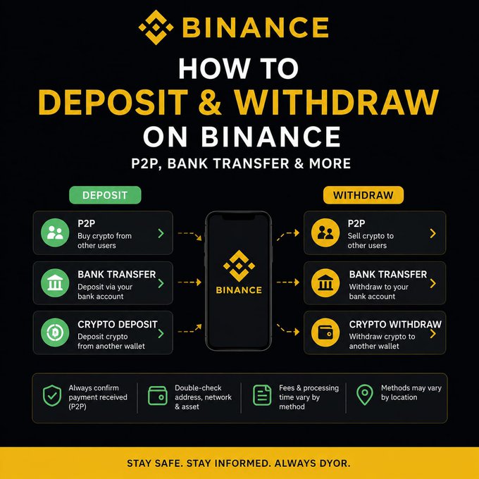 An infographic titled 'BINANCE HOW TO DEPOSIT & WITHDRAW ON BINANCE' showing P2P, Bank Transfer, and Crypto deposit and withdrawal options with safety tips.