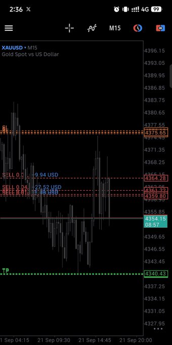 A financial chart shows the XAUUSD Gold Spot vs US Dollar on the M15 timeframe, displaying price levels with labels 'SELL 0.0', 'SELL 0.01', 'TP', and values around 4361-4375 USD.