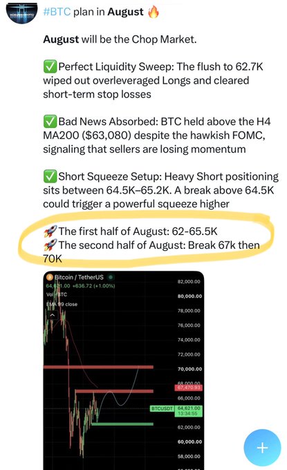 A trading plan screenshot titled '#BTC plan in August' predicting a choppy market with price targets of 62-65.5K in the first half and a breakout to 67K then 70K in the second half, alongside a BTC/USDT chart.