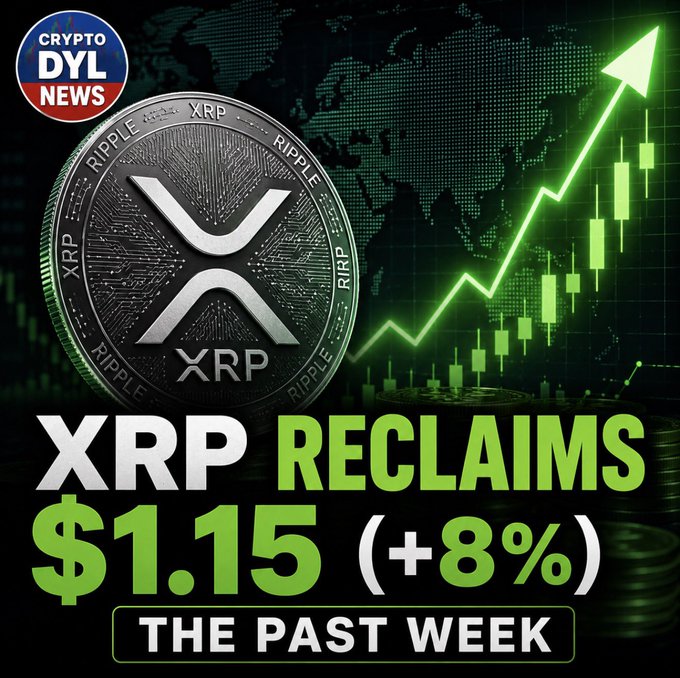 A "Crypto DYL News" graphic displays a silver XRP coin alongside a rising green candlestick chart, with bold text announcing "XRP RECLAIMS $1.15 (+8%) THE PAST WEEK." The image visually reinforces the post's headline about XRP's recent weekly rebound to $1.15, complementing the bullish weekly gain while contrasting against the mentioned -50% yearly decline.