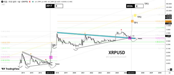 A TradingView chart of XRP/USD showing a multi-year technical analysis with "Breakout and Retest Completed" marked on the price action, projecting targets TP1 at $7.34, TP2 at $17, and TP3 at $26.6 based on Fibonacci extensions dated to 2026.