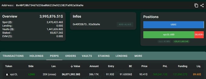 A wallet overview shows a **$36,071,592.38 xyz:CL long** with **20× cross leverage**, an entry price of **$91.93**, and a liquidation price of **$89.60**—just **$4.07 above the current $93.67 price**. It also holds **$2.47M in spot** and positions in **USDC** and **xyz:CL/USD**, supporting the post’s claim that the whale is close to liquidation.