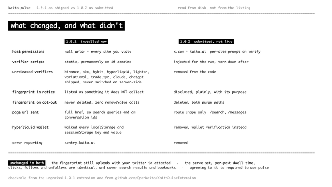The image is a comparison table showing changes between Kaito Pulse version 1.0.1 (already installed) and 1.0.2 (submitted but not yet live), highlighting key differences such as host permissions, verifier scripts, fingerprint handling in the opt-out notice, and error reporting. Notable changes include the removal of permissively-listed verifiers (binance, okx, bybit, hyperliquid, etc.), disclosed fingerprinting purposes, and the deletion of the "fingerprint on opt-out" code, while the core functionality—uploading Twitter attached URLs and agreeing to use Pulse—remains unchanged.