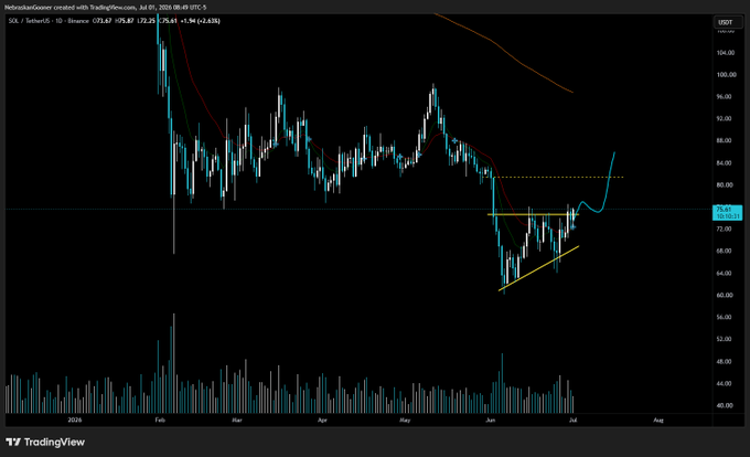 A TradingView daily chart for SOL/USD (Binance) shows price action breaking out of a local consolidation/spring zone around $72-$75, with the current price at $73.45, supporting the post's view of potential accumulation and a bullish breakout attempt from the base pattern.