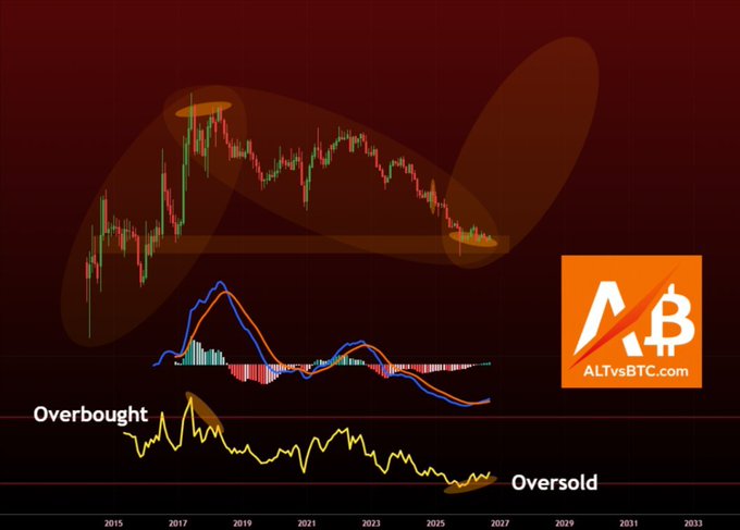 A Bitcoin price chart with an overlaid bullish "U" pattern suggests an imminent rally, accompanied by the MACD and RSI indicators showing the market transitioning from oversold conditions toward overbought territory. Branded with the ALTBTC.com logo, the image visually reinforces the post's message that crypto investors are early before a major breakout.