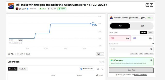 A Kalshi prediction market page asks 'Will India win the gold medal in the Asian Games Men's T20I 2026?' with the Yes probability shown at 60% and trading options available.
