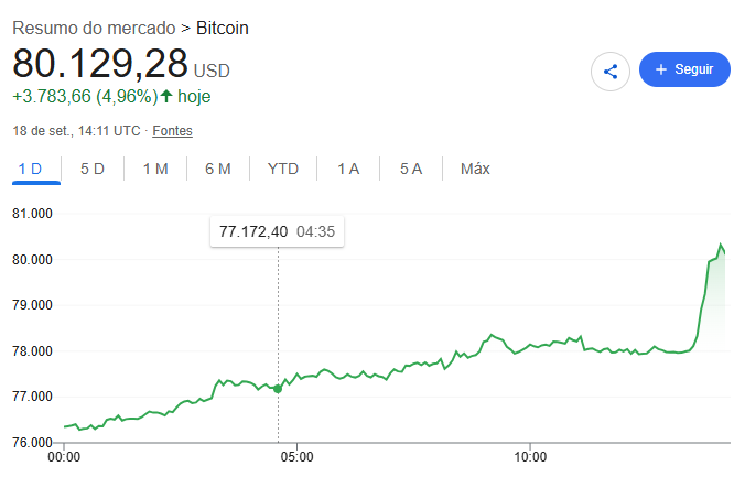 A Google Finance chart for Bitcoin showing a price of $80,129.28 USD, up $3,783.66 (4.96%) today, on September 18, with a rising 1-day trend chart.