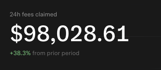Dark dashboard screenshot showing '24h fees claimed' of $98,028.61, up 38.3% from prior period.