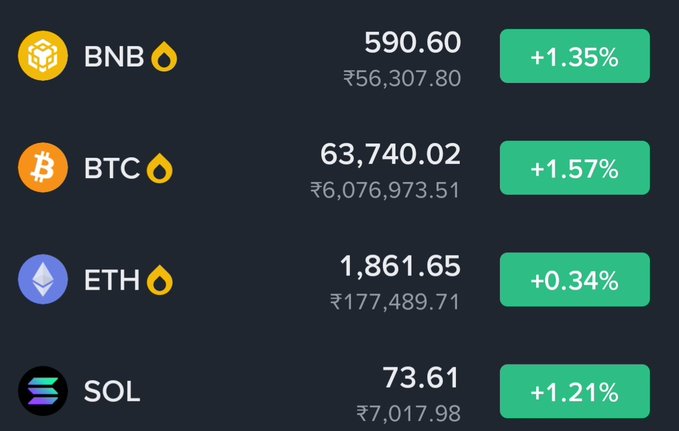 A cryptocurrency price display shows BNB at 590.60 (+1.35%), BTC at 63,740.02 (+1.57%), ETH at 1,861.65 (+0.34%), and SOL at 73.61 (+1.21%), with prices in both USD and INR.