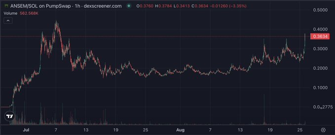 The image shows a 1-hour candlestick chart for ANSEM/SOL on PumpSwap (via dexscreener.com), displaying a strong recent rally pushing the price toward a new all-time high near $0.3634, up from $0.3413 (-3.35% on the prior candle but trending upward overall), confirming the post's excitement about ANSEM breaking toward new ATH territory on a Thursday morning.