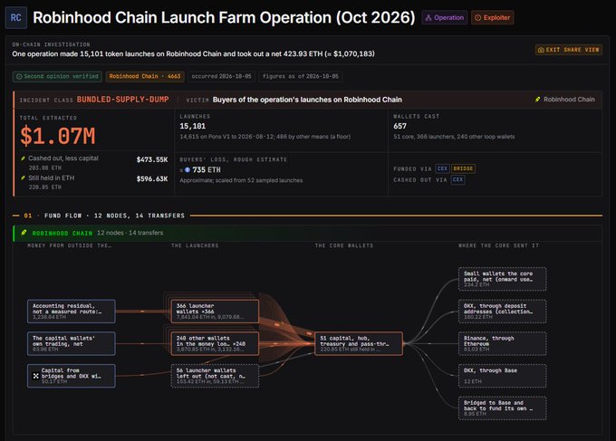 A blockchain analysis dashboard titled 'Robinhood Chain Launch Farm Operation (Oct 2026)' showing a $1.07M INCIDENT GLASS BUNDLED-SUPPLY-DUMP with a fund flow diagram across 12 nodes.