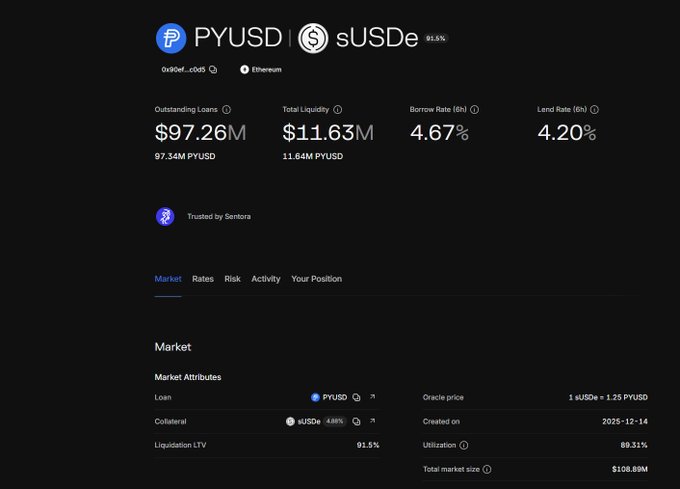 A screenshot of a cryptocurrency lending dashboard for the PYUSD/sUSDe market on Ethereum, showing Outstanding Loans of $97.26M, Total Liquidity of $11.63M, Borrow Rate of 4.67%, and Lend Rate of 4.20%.