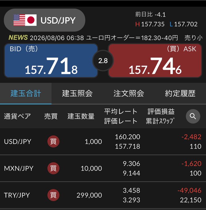 A Japanese forex trading app showing USD/JPY exchange rate at 157.718 (BID) and 157.746 (ASK), with current positions in USD/JPY, MXN/JPY, and TRY/JPY showing average rates, evaluation profits, and cumulative swaps.