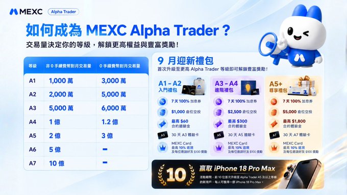 A promotional graphic from MEXC titled '如何成为 MEXC Alpha Trader?' showing a tier table from A1 to A7 with trading volume requirements in 30-day and lifetime categories, along with September gift packages for A1-A2, A3-A4, and A5+ tiers.