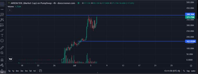 A PumpSwap market cap chart for ANSEM/SOL showing a sharp price spike from ~$162M to a peak near $382M with a 17.23% daily change.