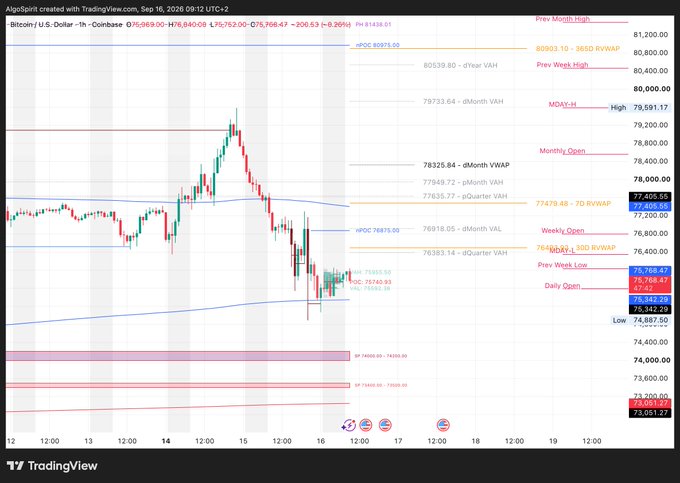 A TradingView 1-hour Bitcoin/USD chart showing BTC trading at ~$75,766 after a recent drop from $79,591 highs, with the price positioned below the 30D RVWAP, Daily VAH, and dMonthly VAL around the $77,400 area, indicating a bearish market profile structure consistent with the post's short thesis based on TPO value acceptance and bearish technical positioning.