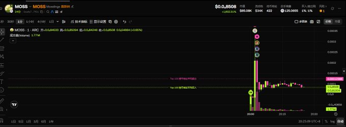 A trading interface for 'MOSS' shows a price of '$0.0.8508' alongside a candlestick chart with a sudden vertical spike, set against a dark background with pink and green elements.