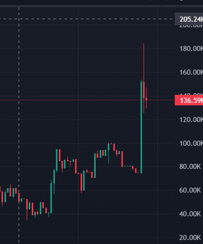 The image displays a candlestick chart showing a token's price action, with a dramatic spike to approximately $180 before settling around the $136.59 level (highlighted in red), against a high reference point of $205.24. The post celebrates catching this token at a $40k market cap, which aligns with the lower price levels (~40K) visible on the y-axis before the massive breakout shown in the chart.