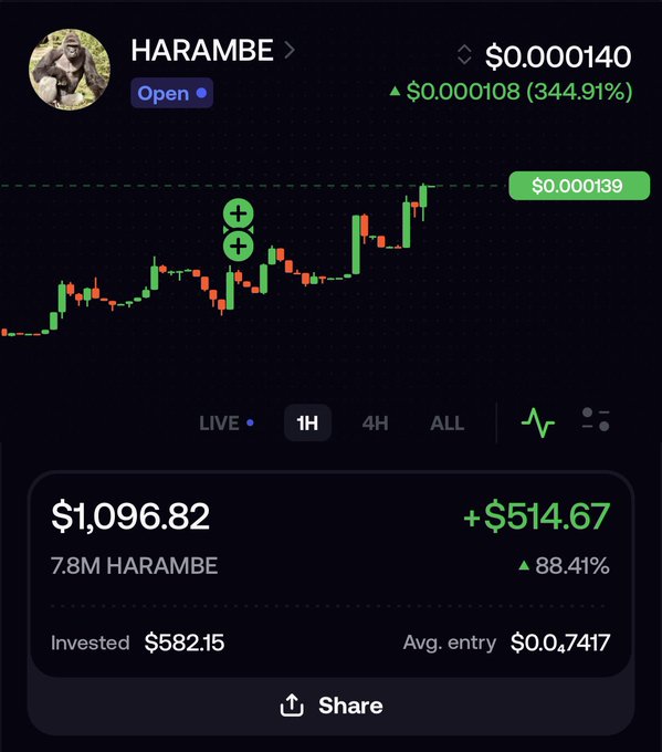 A cryptocurrency trading interface shows a price chart for the HARAMBE token, displaying a current price of $0.000140, a 344.91% increase, and a portfolio value of $1,096.82.