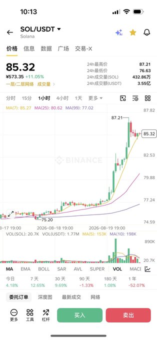 A mobile screenshot of the Binance app displaying the SOL/USDT (Solana) price chart at 85.32 USDT, showing a +11.05% increase with candlestick patterns and technical indicators.